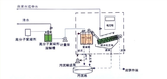 WJ疊螺式污泥脫水機工藝流程